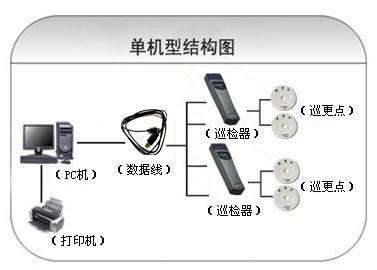 重庆铜梁区巡更系统六号